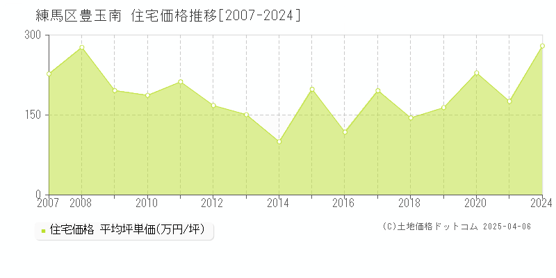 練馬区豊玉南の住宅価格推移グラフ 