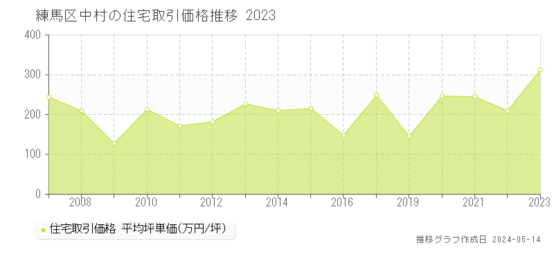 練馬区中村の住宅価格推移グラフ 
