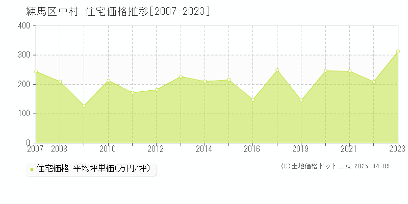 練馬区中村の住宅価格推移グラフ 