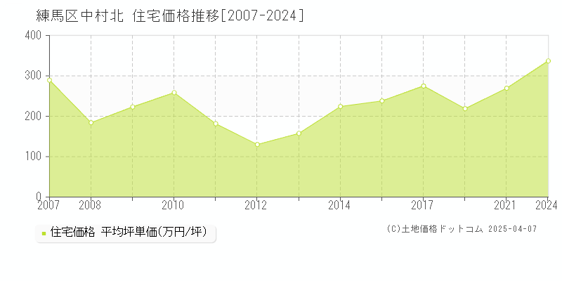 練馬区中村北の住宅価格推移グラフ 