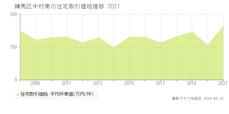 練馬区中村南の住宅価格推移グラフ 
