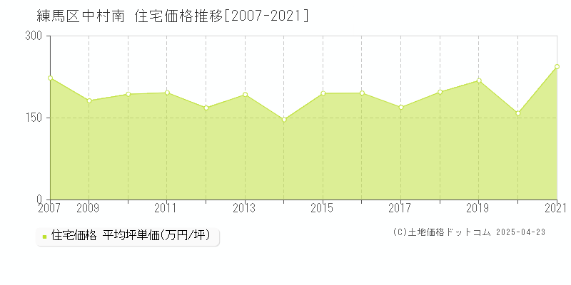 練馬区中村南の住宅価格推移グラフ 