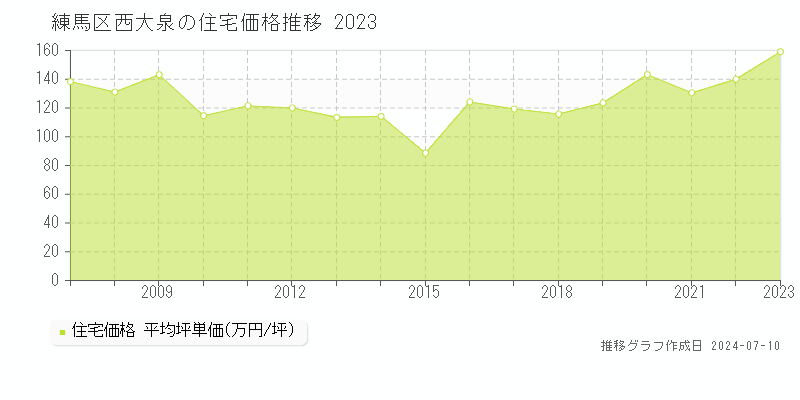 練馬区西大泉の住宅価格推移グラフ 