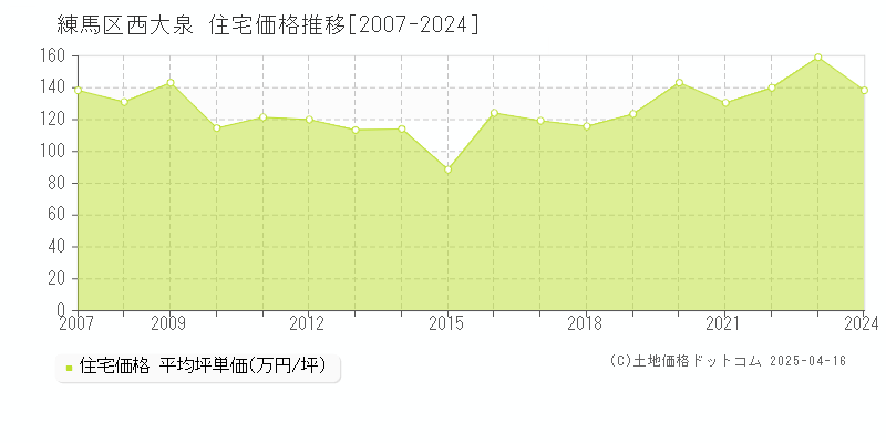 練馬区西大泉の住宅価格推移グラフ 