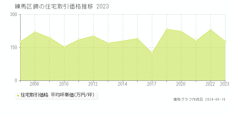 練馬区錦の住宅取引事例推移グラフ 