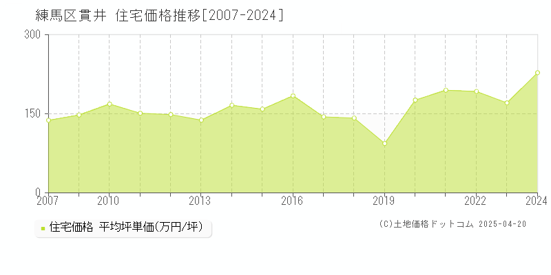 練馬区貫井の住宅価格推移グラフ 