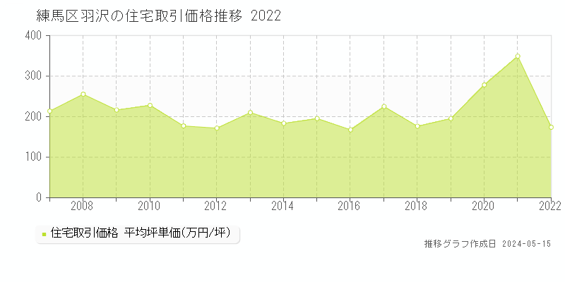 練馬区羽沢の住宅価格推移グラフ 