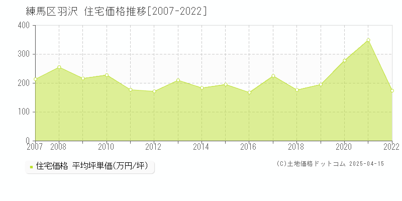 練馬区羽沢の住宅価格推移グラフ 