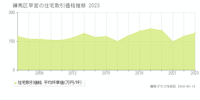 練馬区早宮の住宅価格推移グラフ 