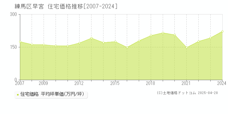 練馬区早宮の住宅価格推移グラフ 