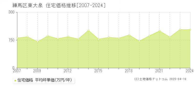 練馬区東大泉の住宅価格推移グラフ 