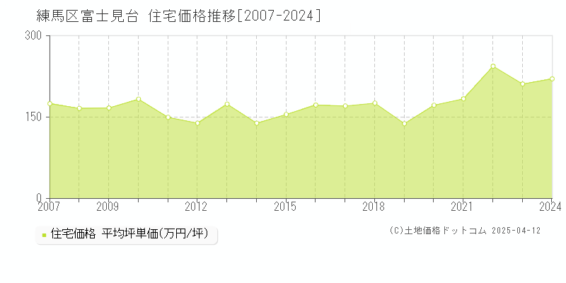 練馬区富士見台の住宅価格推移グラフ 