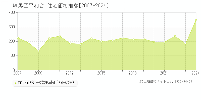 練馬区平和台の住宅価格推移グラフ 