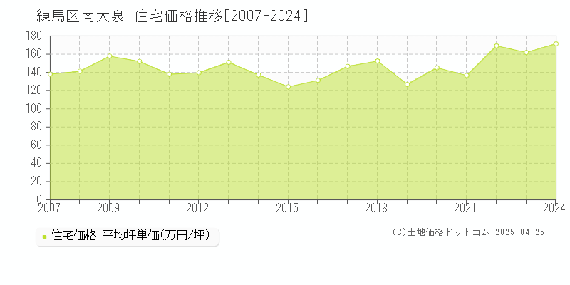 練馬区南大泉の住宅価格推移グラフ 