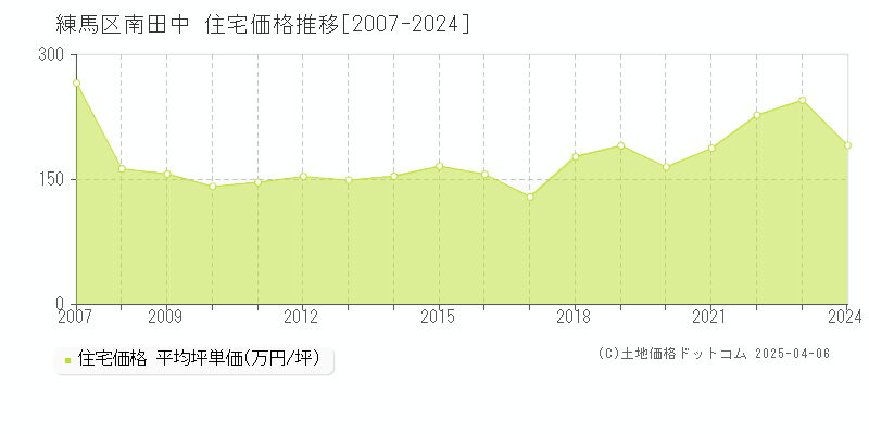 練馬区南田中の住宅価格推移グラフ 