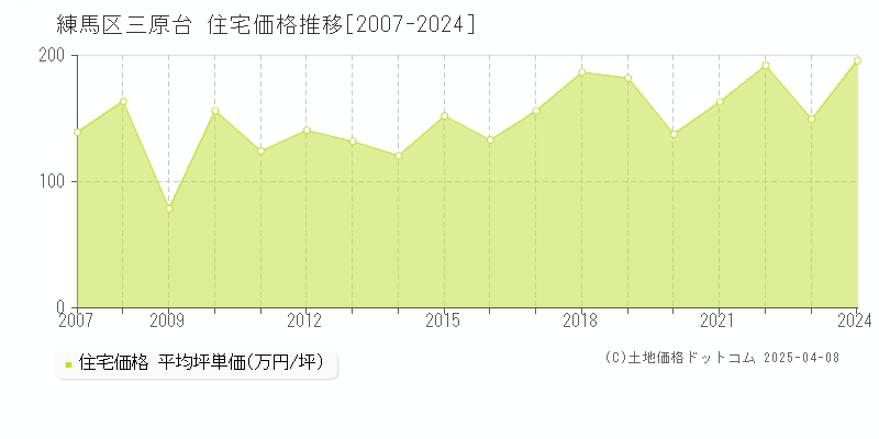 練馬区三原台の住宅価格推移グラフ 