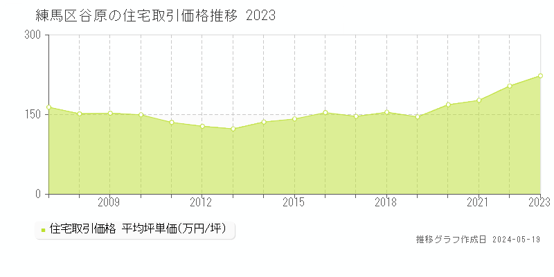 練馬区谷原の住宅価格推移グラフ 
