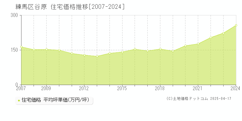 練馬区谷原の住宅価格推移グラフ 