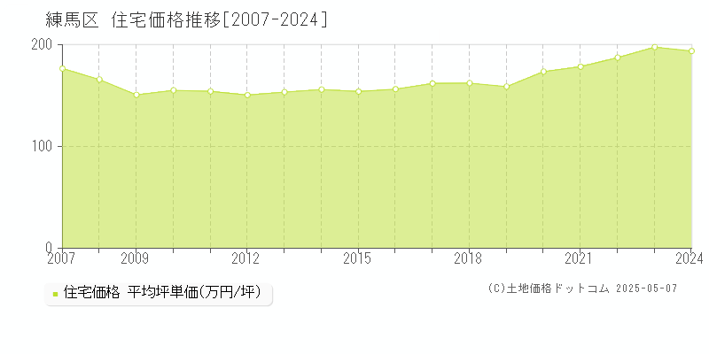 練馬区の住宅取引事例推移グラフ 