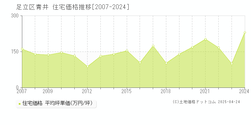 足立区青井の住宅価格推移グラフ 