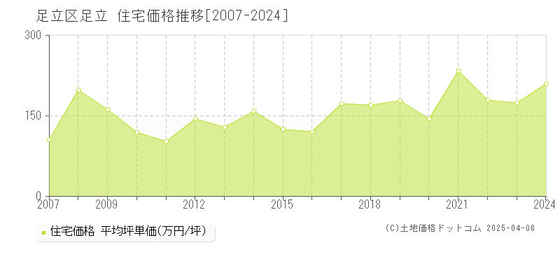 足立区足立の住宅取引事例推移グラフ 