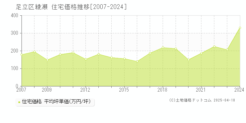 足立区綾瀬の住宅価格推移グラフ 