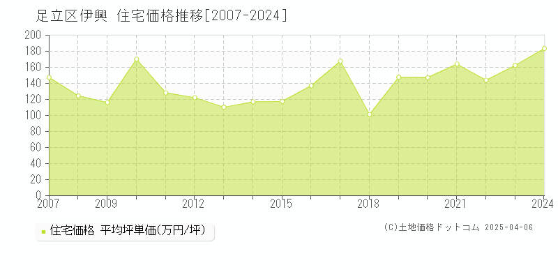 足立区伊興の住宅取引価格推移グラフ 