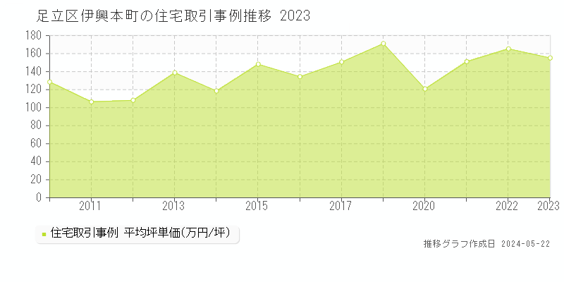 足立区伊興本町の住宅価格推移グラフ 