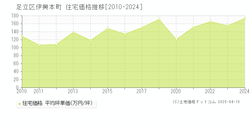 足立区伊興本町の住宅価格推移グラフ 