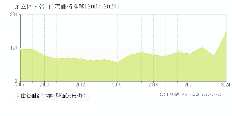 足立区入谷の住宅価格推移グラフ 