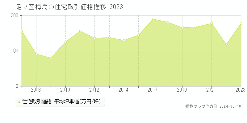 足立区梅島の住宅価格推移グラフ 