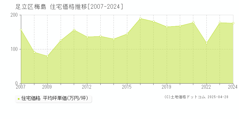 足立区梅島の住宅価格推移グラフ 