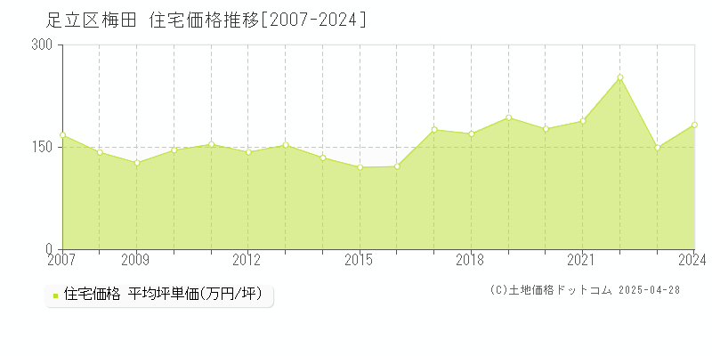 足立区梅田の住宅価格推移グラフ 