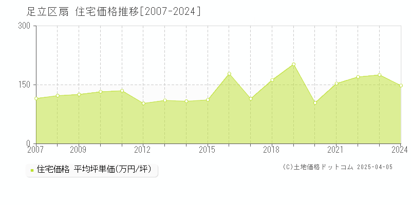 足立区扇の住宅価格推移グラフ 