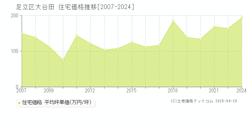 足立区大谷田の住宅価格推移グラフ 