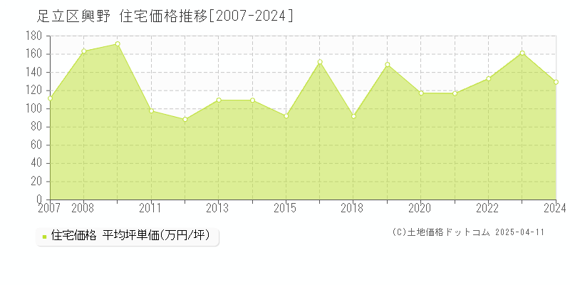 足立区興野の住宅価格推移グラフ 