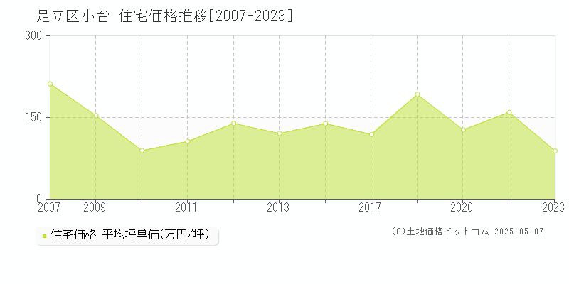 小台(足立区)の住宅価格推移グラフ(坪単価)[2007-2023年]