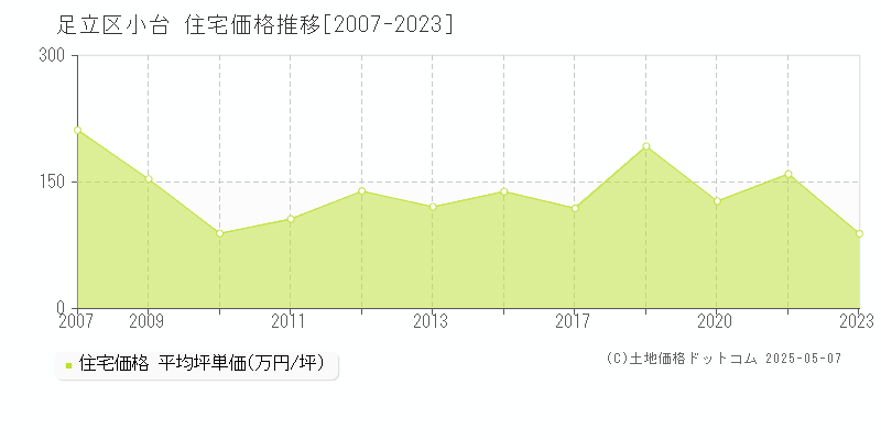 足立区小台の住宅価格推移グラフ 