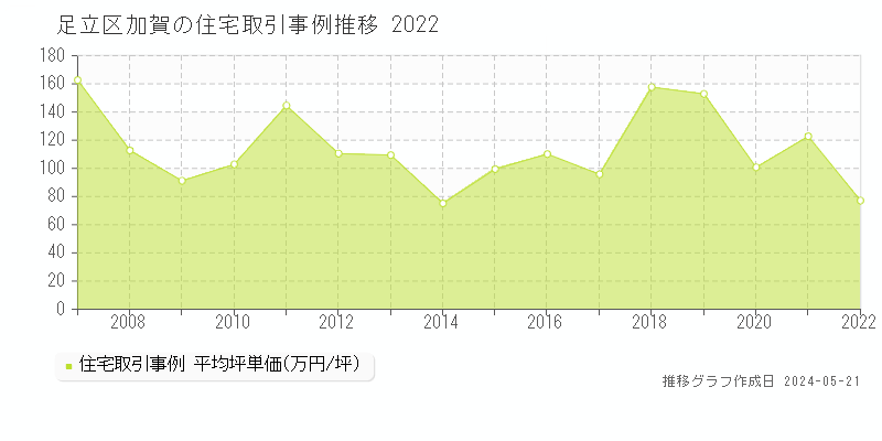 足立区加賀の住宅取引価格推移グラフ 