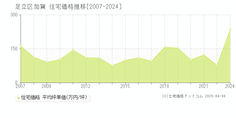 足立区加賀の住宅取引価格推移グラフ 