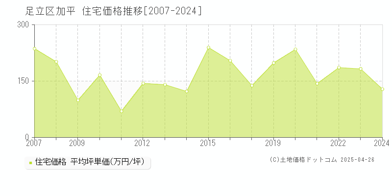 足立区加平の住宅取引事例推移グラフ 