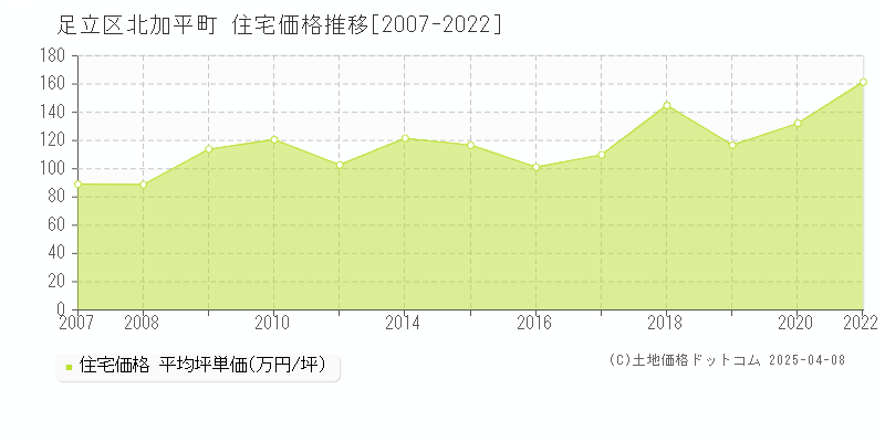 足立区北加平町の住宅価格推移グラフ 