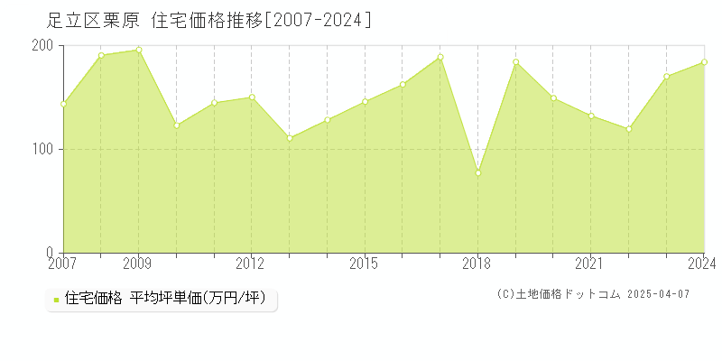 足立区栗原の住宅価格推移グラフ 