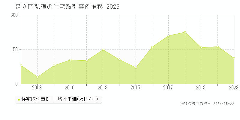 足立区弘道の住宅取引事例推移グラフ 