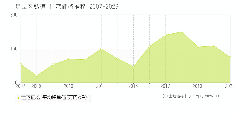 足立区弘道の住宅価格推移グラフ 