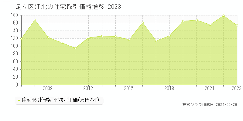足立区江北の住宅取引価格推移グラフ 