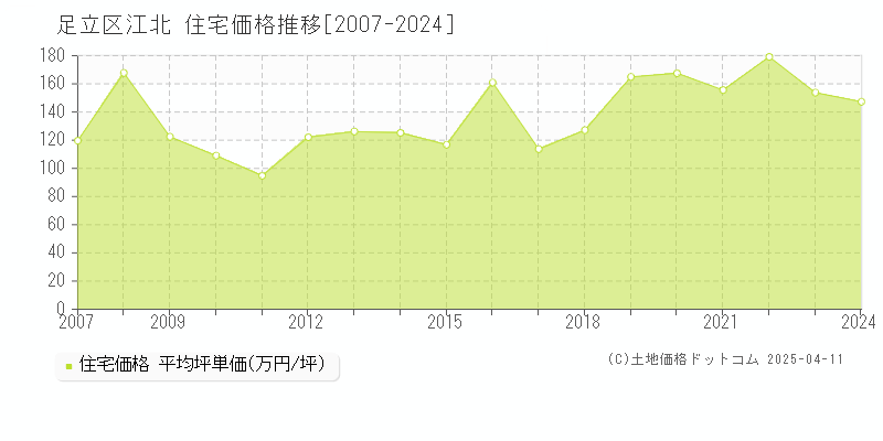 足立区江北の住宅取引価格推移グラフ 