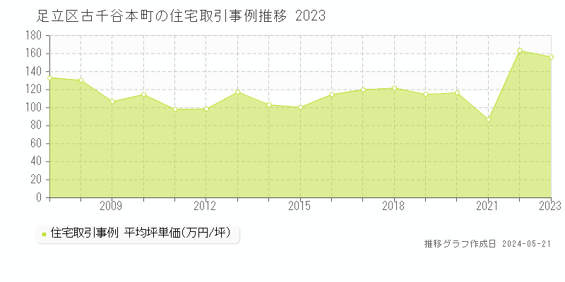 足立区古千谷本町の住宅取引価格推移グラフ 