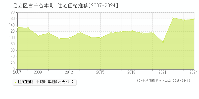 足立区古千谷本町の住宅取引価格推移グラフ 