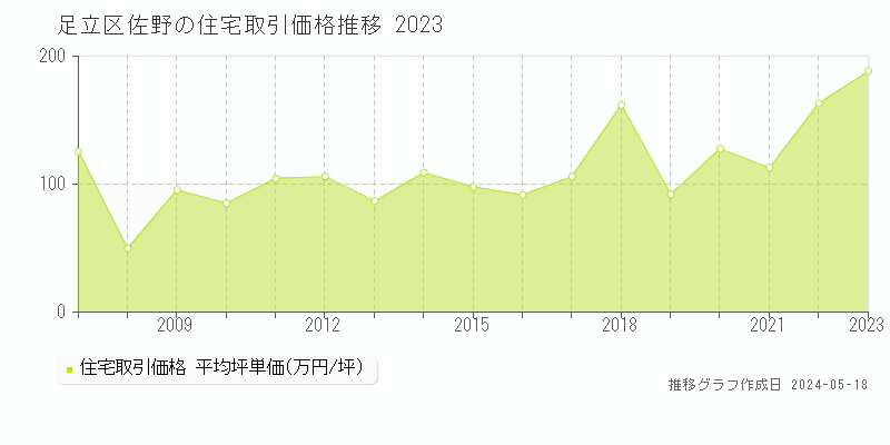 足立区佐野の住宅取引価格推移グラフ 